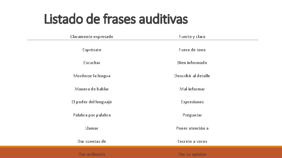 Listado de frases auditivas Claramente expresado Fuerte y claro Exprésate Fuera de tono Escuchar