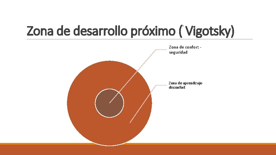 Zona de desarrollo próximo ( Vigotsky) Zona de confort seguridad Zona de aprendizajedisconfort 