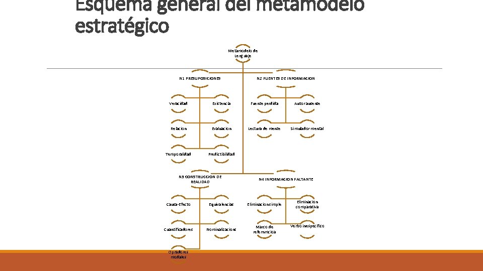 Esquema general del metamodelo estratégico Metamodelo de Lenguaje N 1 PRESUPOSICIONES N 2 FUENTES