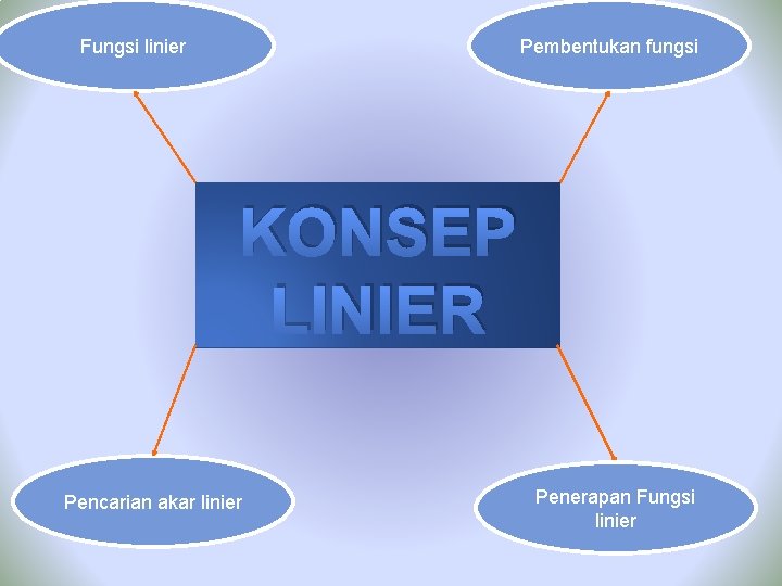 Fungsi linier Pembentukan fungsi KONSEP LINIER Pencarian akar linier Penerapan Fungsi linier 