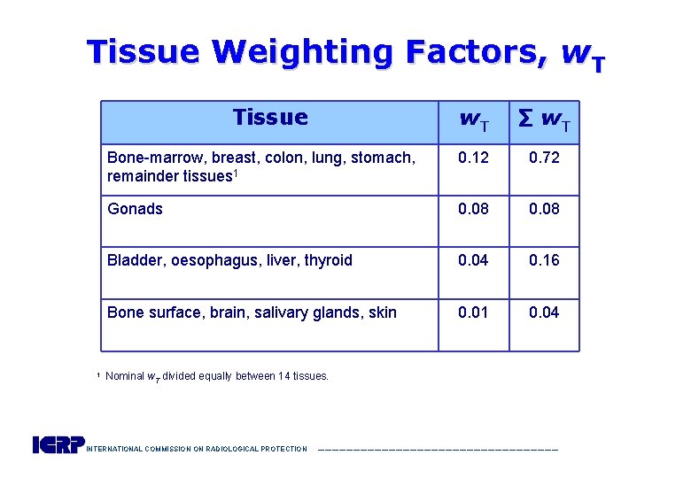 Tissue Weighting Factors, w. T Tissue w. T ∑ w. T Bone-marrow, breast, colon,