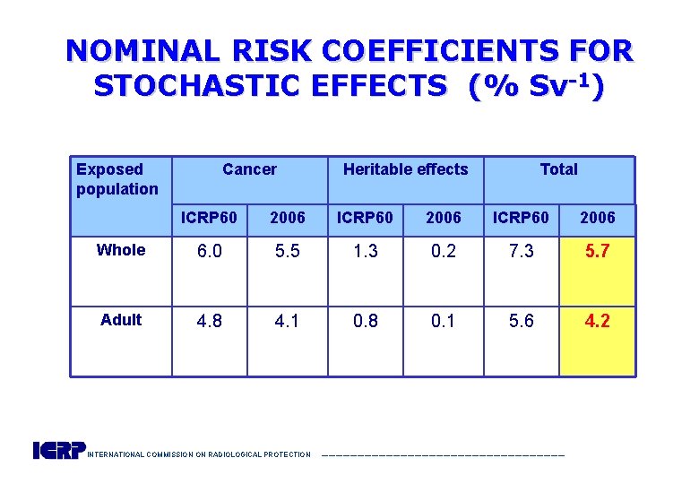 NOMINAL RISK COEFFICIENTS FOR STOCHASTIC EFFECTS (% Sv-1) Exposed population Cancer Heritable effects Total