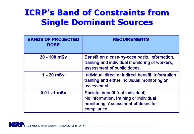 ICRP’s Band of Constraints from Single Dominant Sources BANDS OF PROJECTED DOSE REQUIREMENTS 20