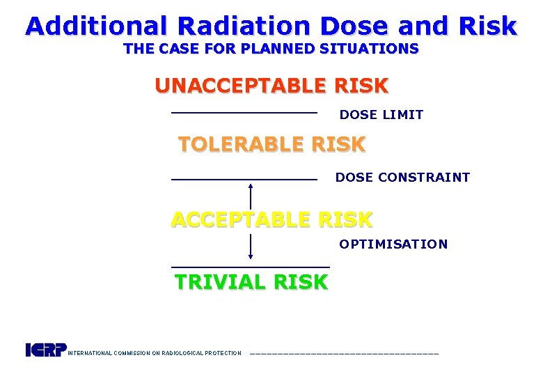 Additional Radiation Dose and Risk THE CASE FOR PLANNED SITUATIONS UNACCEPTABLE RISK DOSE LIMIT