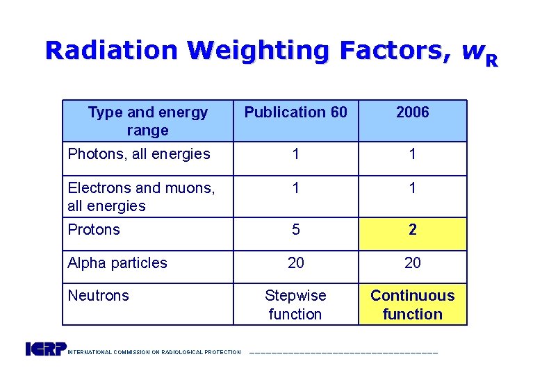 Radiation Weighting Factors, w. R Type and energy range Publication 60 2006 Photons, all