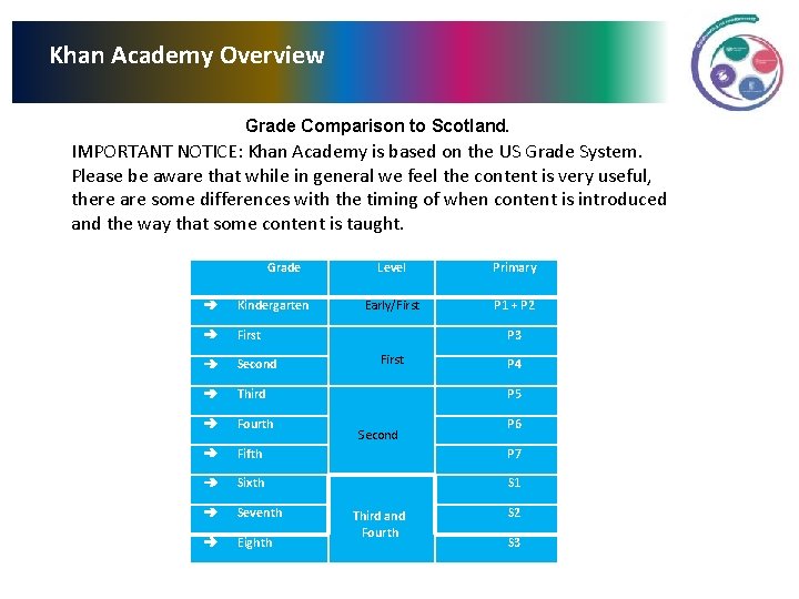 Khan Academy Overview Grade Comparison to Scotland. IMPORTANT NOTICE: Khan Academy is based on