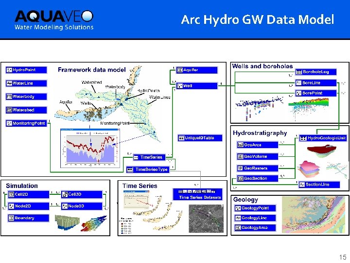 Arc Hydro GW Data Model 15 