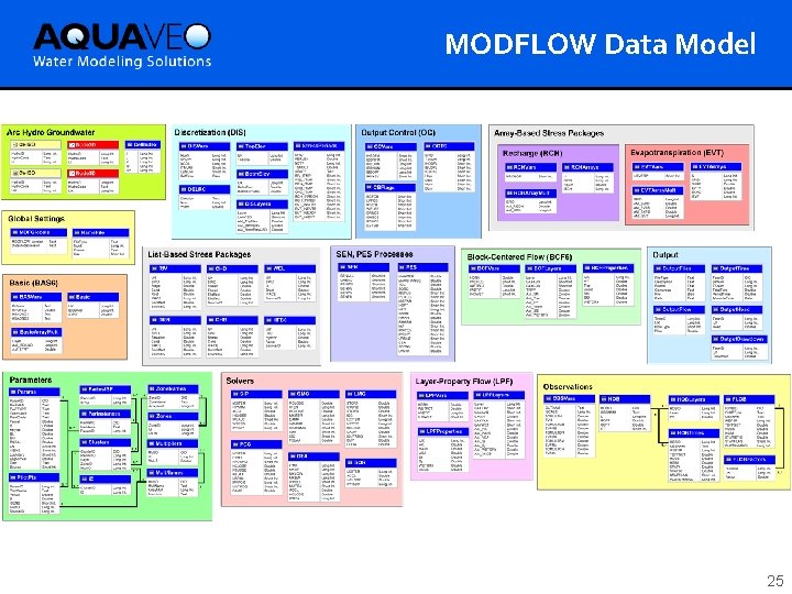MODFLOW Data Model 25 