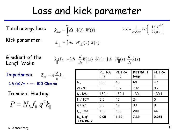 Loss and kick parameter Total energy loss: Kick parameter: Gradient of the Longt. Wake Loss and kick parameter Total energy loss: Kick parameter: Gradient of the Longt. Wake