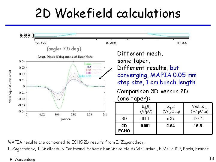 2 D Wakefield calculations (angle: 7. 5 deg) Different mesh, same taper, Different results, 2 D Wakefield calculations (angle: 7. 5 deg) Different mesh, same taper, Different results,