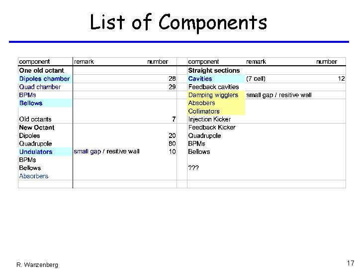 List of Components R. Wanzenberg 17 List of Components R. Wanzenberg 17