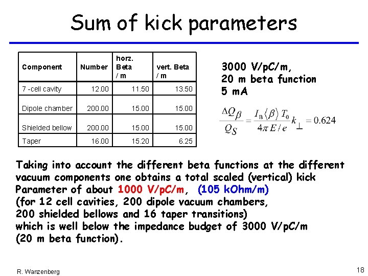 Sum of kick parameters horz. Beta /m Component Number 7 -cell cavity 12. 00 Sum of kick parameters horz. Beta /m Component Number 7 -cell cavity 12. 00