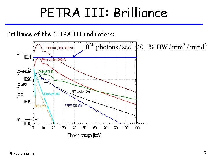 PETRA III: Brilliance of the PETRA III undulators: R. Wanzenberg 6 PETRA III: Brilliance of the PETRA III undulators: R. Wanzenberg 6