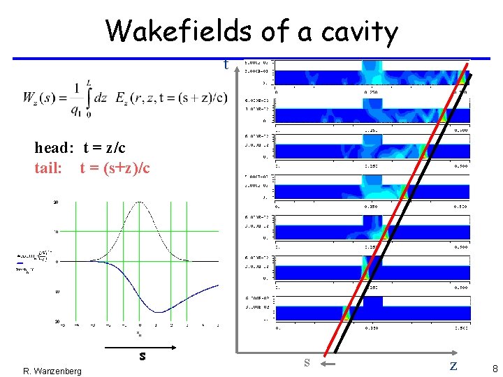 Wakefields of a cavity t head: t = z/c tail: t = (s+z)/c s Wakefields of a cavity t head: t = z/c tail: t = (s+z)/c s