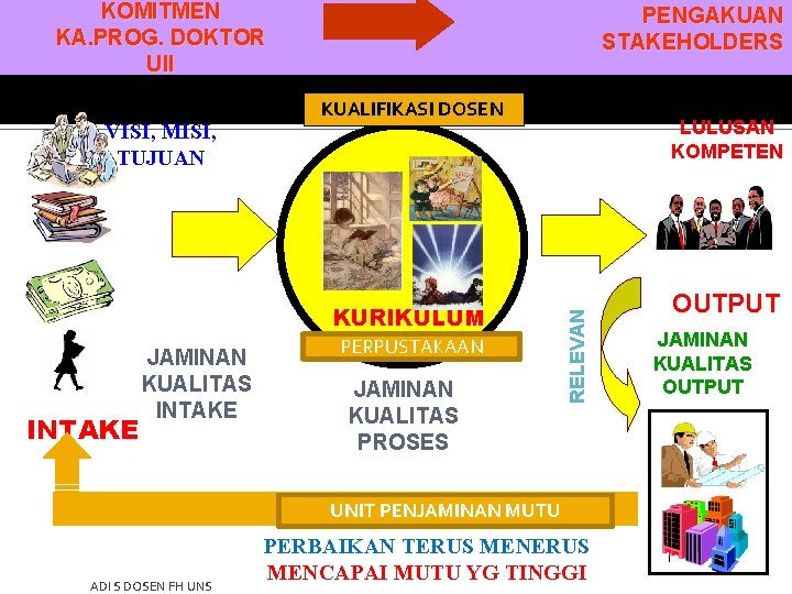 KOMITMEN KA. PROG. DOKTOR UII KUALIFIKASI DOSEN KURIKULUM INTAKE JAMINAN KUALITAS INTAKE PERPUSTAKAAN JAMINAN