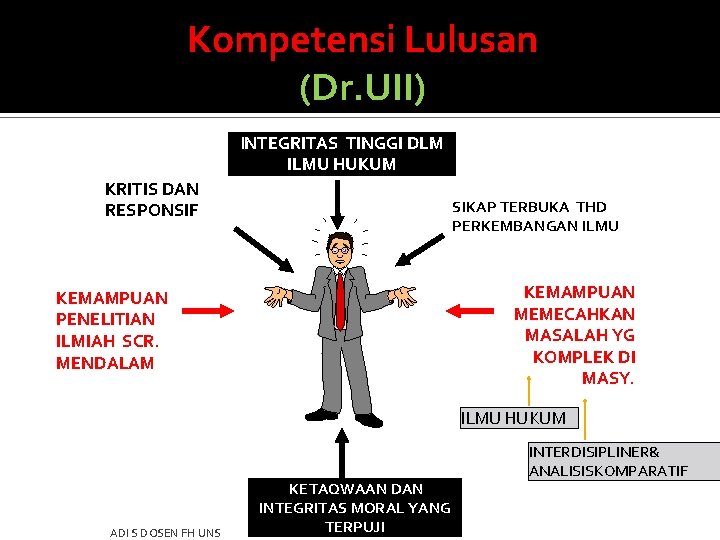 Kompetensi Lulusan (Dr. UII) INTEGRITAS TINGGI DLM ILMU HUKUM KRITIS DAN RESPONSIF SIKAP TERBUKA