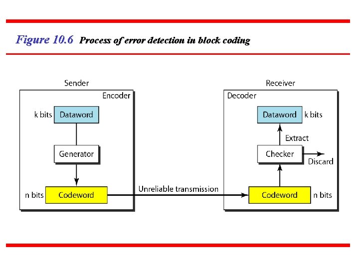 Figure 10. 6 Process of error detection in block coding 20 Figure 10. 6 Process of error detection in block coding 20