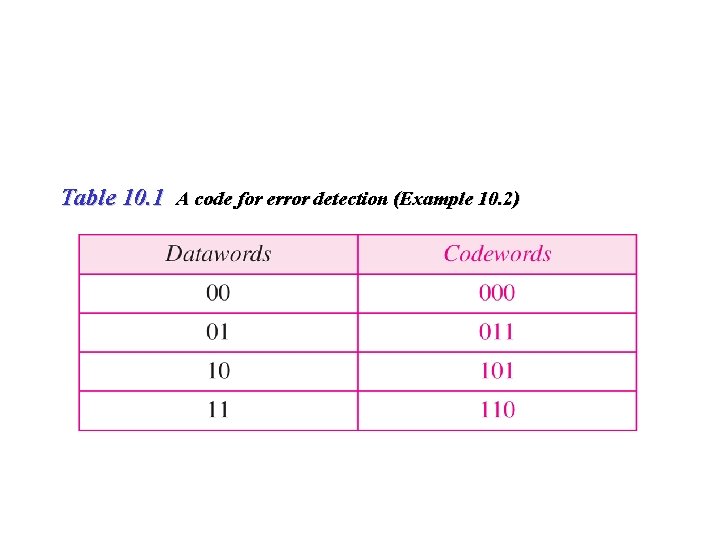 Table 10. 1 A code for error detection (Example 10. 2) 23 Table 10. 1 A code for error detection (Example 10. 2) 23