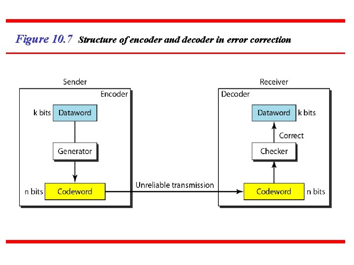 Figure 10. 7 Structure of encoder and decoder in error correction 25 Figure 10. 7 Structure of encoder and decoder in error correction 25