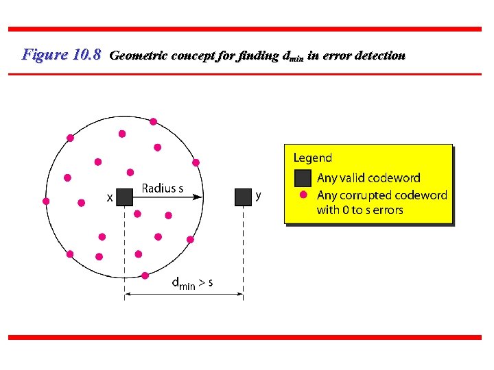 Figure 10. 8 Geometric concept for finding dmin in error detection 37 Figure 10. 8 Geometric concept for finding dmin in error detection 37