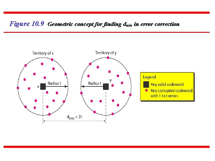 Figure 10. 9 Geometric concept for finding dmin in error correction 38 Figure 10. 9 Geometric concept for finding dmin in error correction 38