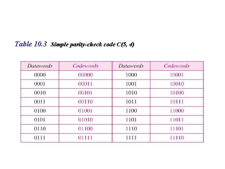Table 10. 3 Simple parity-check code C(5, 4) 46 Table 10. 3 Simple parity-check code C(5, 4) 46