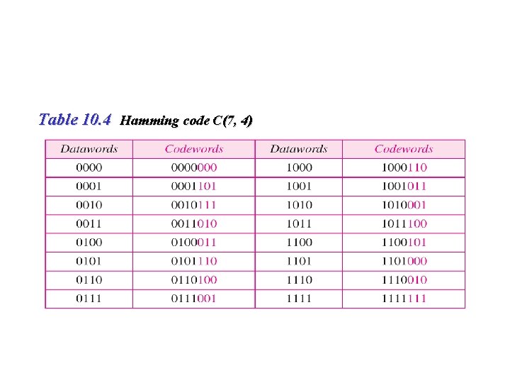 Table 10. 4 Hamming code C(7, 4) 55 Table 10. 4 Hamming code C(7, 4) 55