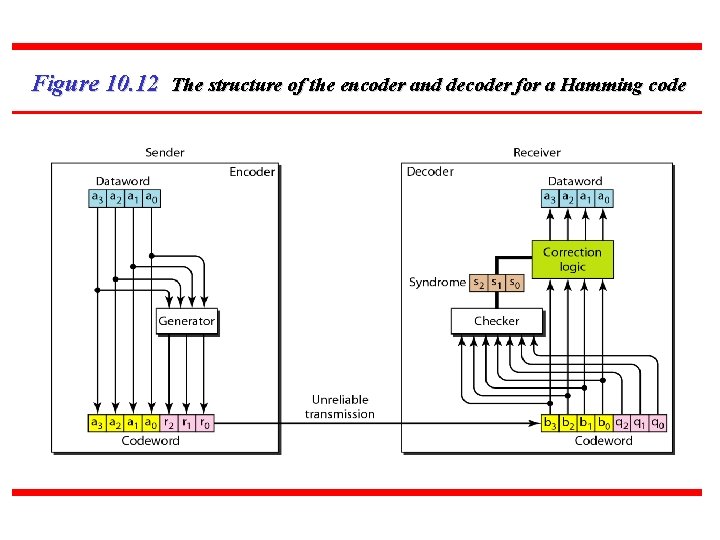 Figure 10. 12 The structure of the encoder and decoder for a Hamming code Figure 10. 12 The structure of the encoder and decoder for a Hamming code
