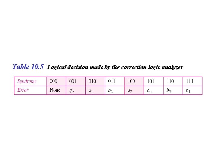 Table 10. 5 Logical decision made by the correction logic analyzer 57 Table 10. 5 Logical decision made by the correction logic analyzer 57