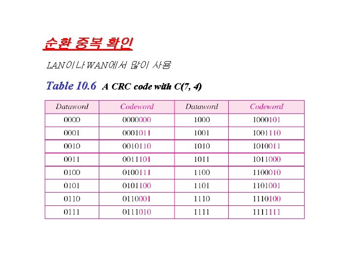 순환 중복 확인 LAN이나 WAN에서 많이 사용 Table 10. 6 A CRC code with 순환 중복 확인 LAN이나 WAN에서 많이 사용 Table 10. 6 A CRC code with