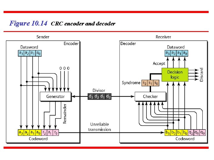 Figure 10. 14 CRC encoder and decoder 63 Figure 10. 14 CRC encoder and decoder 63
