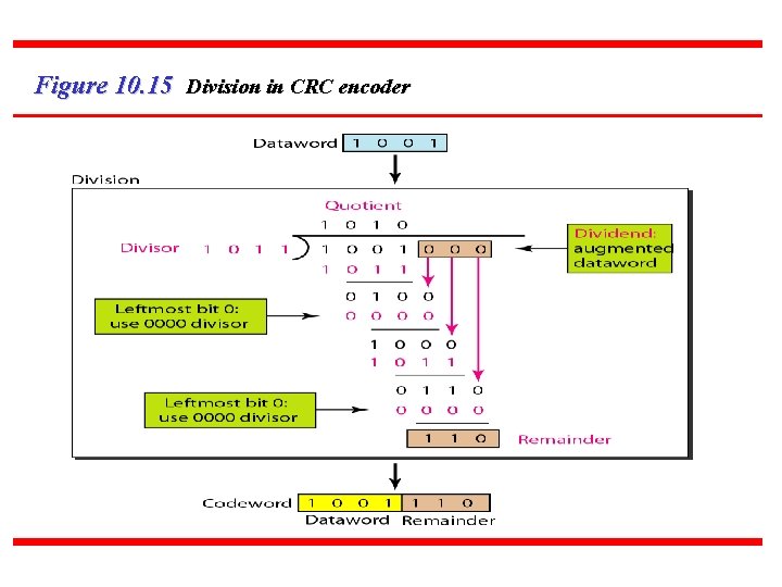 Figure 10. 15 Division in CRC encoder 64 Figure 10. 15 Division in CRC encoder 64