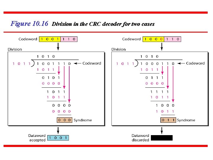 Figure 10. 16 Division in the CRC decoder for two cases 65 Figure 10. 16 Division in the CRC decoder for two cases 65