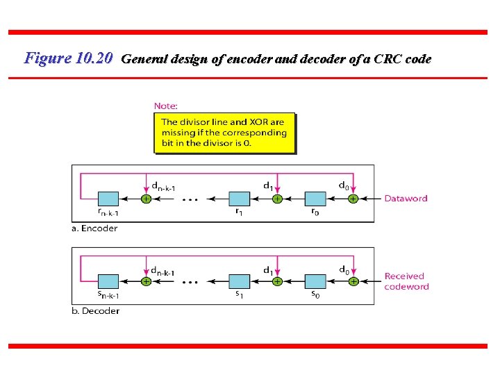 Figure 10. 20 General design of encoder and decoder of a CRC code 69 Figure 10. 20 General design of encoder and decoder of a CRC code 69
