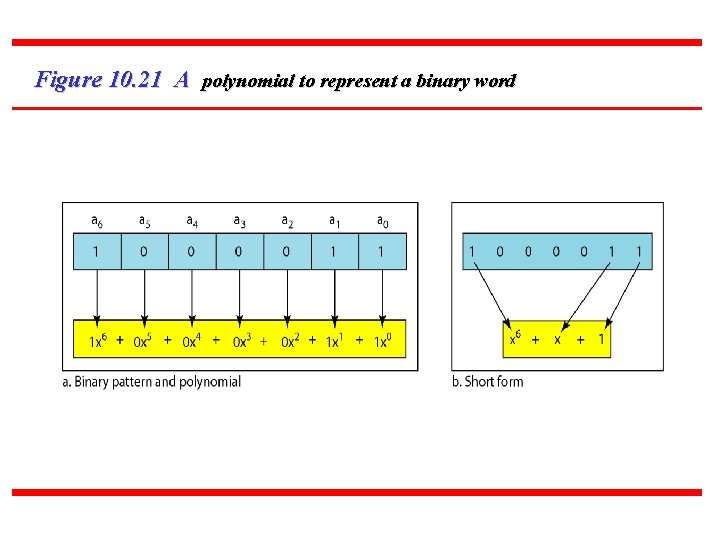 Figure 10. 21 A polynomial to represent a binary word 70 Figure 10. 21 A polynomial to represent a binary word 70