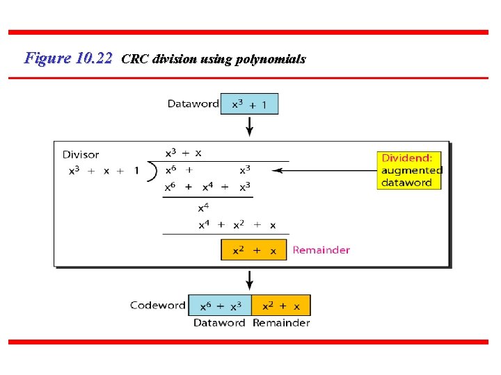 Figure 10. 22 CRC division using polynomials 71 Figure 10. 22 CRC division using polynomials 71