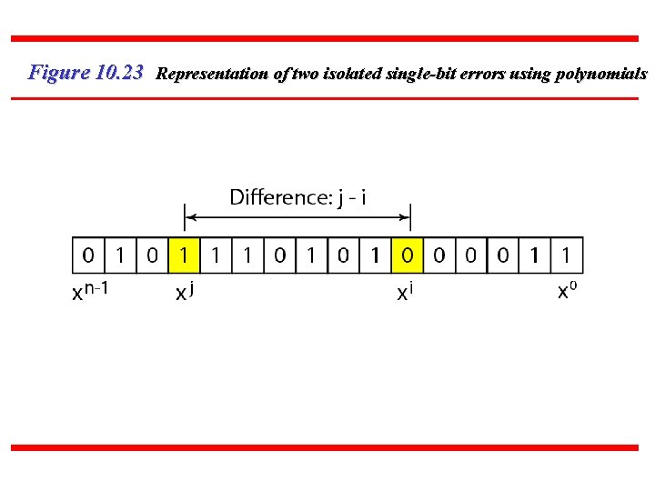 Figure 10. 23 Representation of two isolated single-bit errors using polynomials 77 Figure 10. 23 Representation of two isolated single-bit errors using polynomials 77