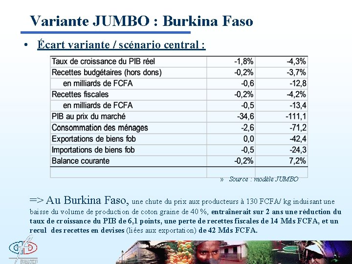 Variante JUMBO : Burkina Faso • Écart variante / scénario central : » Source