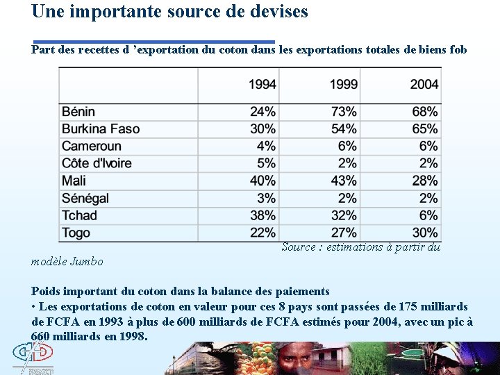 Une importante source de devises Part des recettes d ’exportation du coton dans les