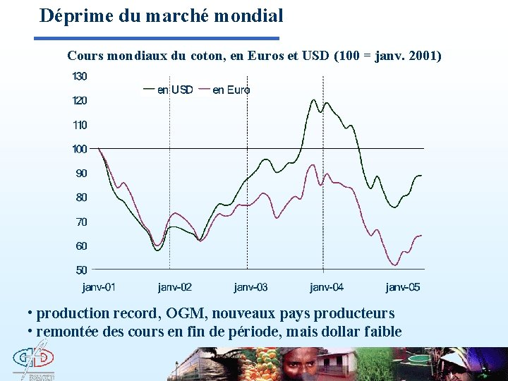 Déprime du marché mondial Cours mondiaux du coton, en Euros et USD (100 =