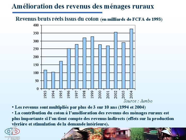 Amélioration des revenus des ménages ruraux Revenus bruts réels issus du coton (en milliards