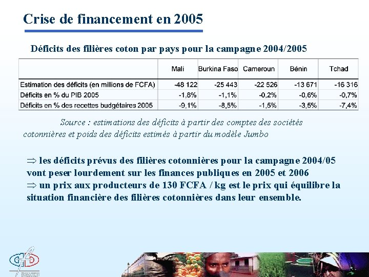 Crise de financement en 2005 Déficits des filières coton par pays pour la campagne