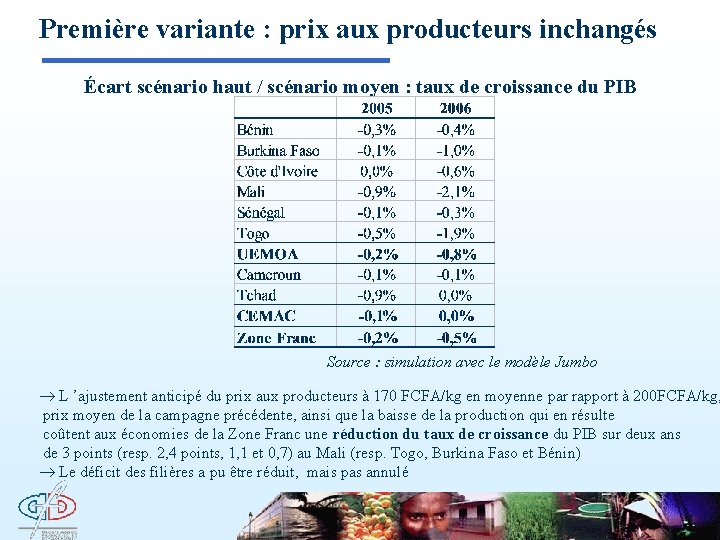 Première variante : prix aux producteurs inchangés Écart scénario haut / scénario moyen :