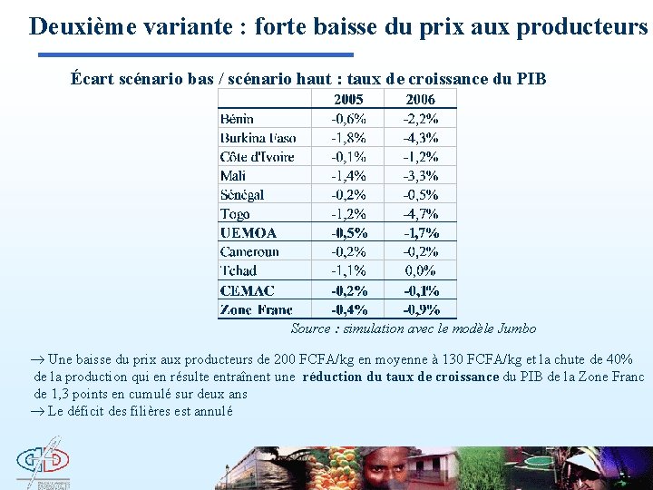 Deuxième variante : forte baisse du prix aux producteurs Écart scénario bas / scénario