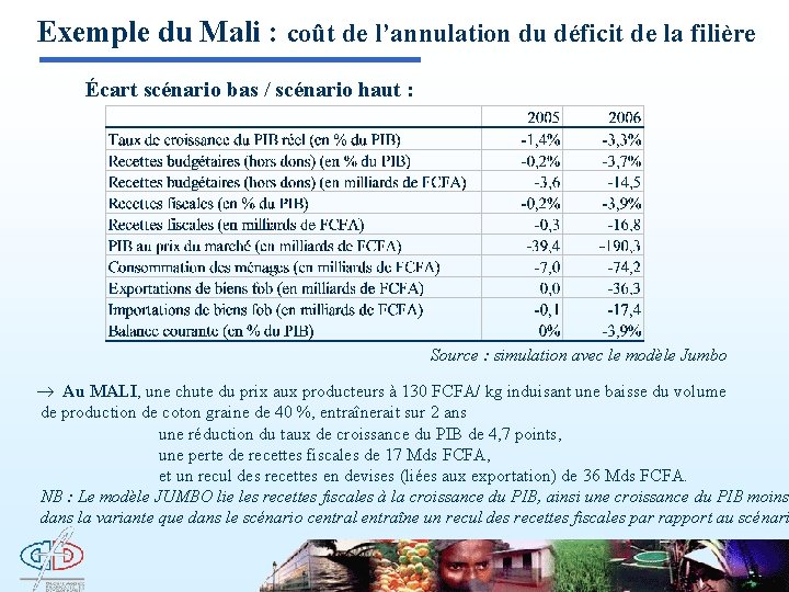 Exemple du Mali : coût de l’annulation du déficit de la filière Écart scénario