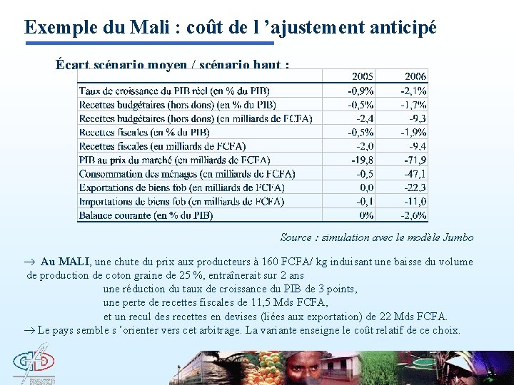 Exemple du Mali : coût de l ’ajustement anticipé Écart scénario moyen / scénario