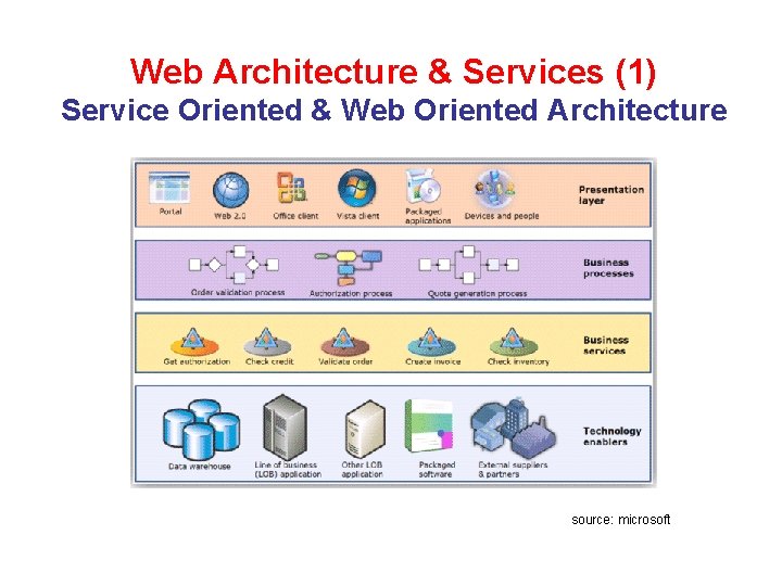 Web Architecture & Services (1) Service Oriented & Web Oriented Architecture source: microsoft 
