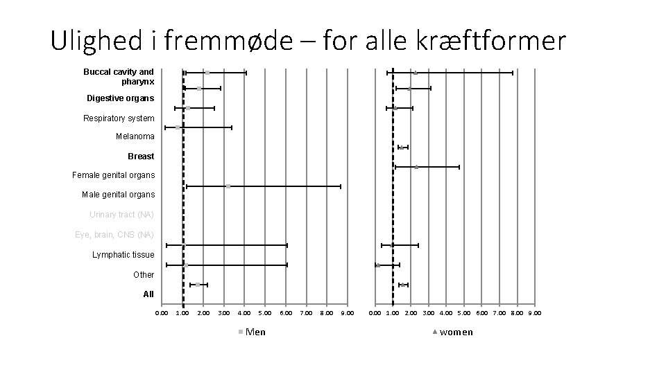 Ulighed i fremmøde – for alle kræftformer Buccal cavity and pharynx Digestive organs Respiratory