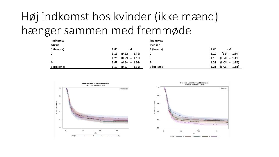 Høj indkomst hos kvinder (ikke mænd) hænger sammen med fremmøde Indkomst Mænd 1 (laveste)