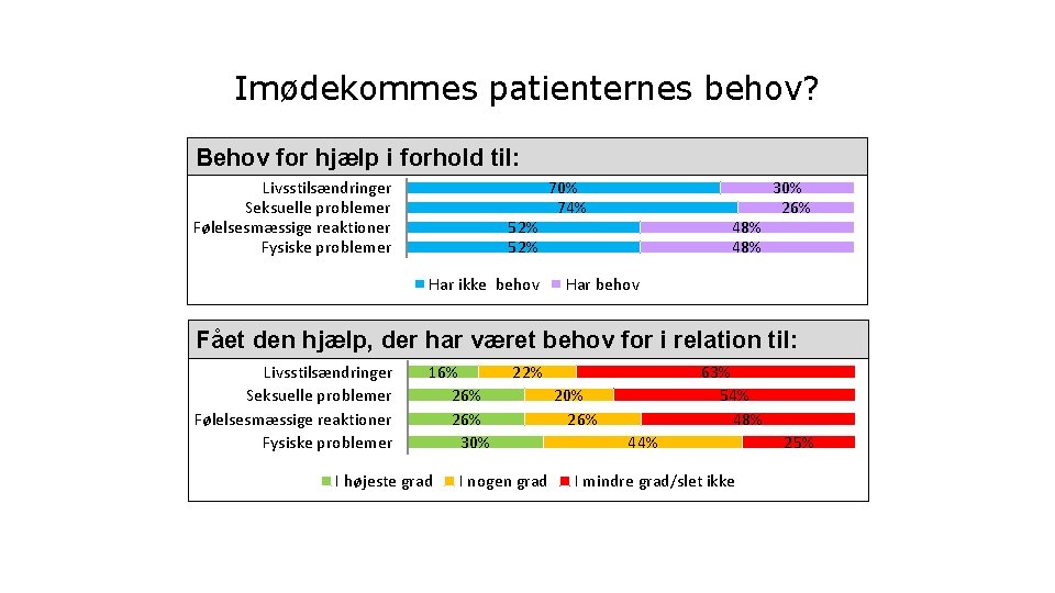 Imødekommes patienternes behov? Behov for hjælp i forhold til: Livsstilsændringer Seksuelle problemer Følelsesmæssige reaktioner